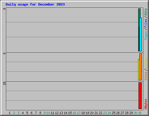 Daily usage for December 2023