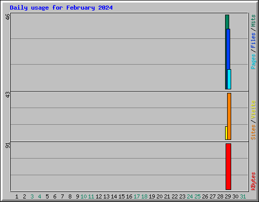 Daily usage for February 2024