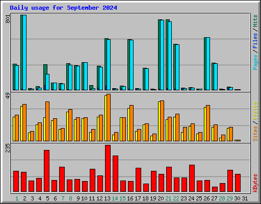 Daily usage for September 2024