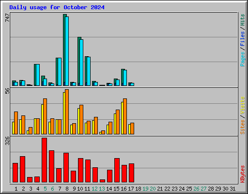 Daily usage for October 2024