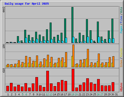 Daily usage for April 2025