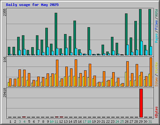 Daily usage for May 2025