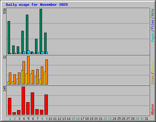 Daily usage for November 2025