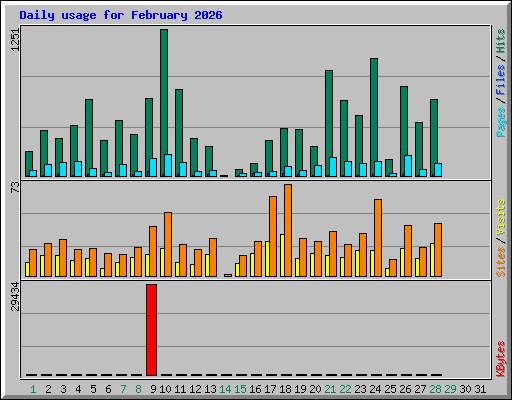 Daily usage for February 2026