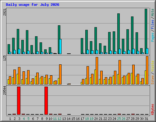 Daily usage for July 2026