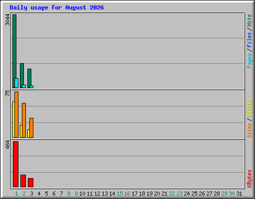 Daily usage for August 2026