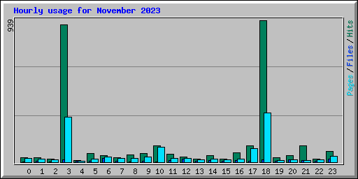 Hourly usage for November 2023