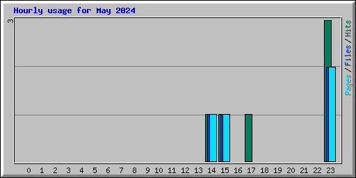 Hourly usage for May 2024