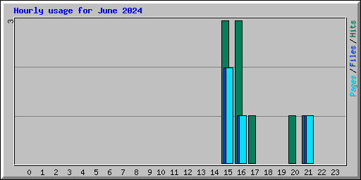 Hourly usage for June 2024