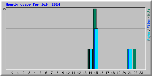 Hourly usage for July 2024