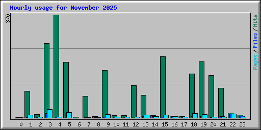 Hourly usage for November 2025