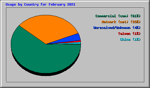 Usage by Country for February 2021