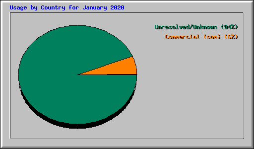 Usage by Country for January 2020
