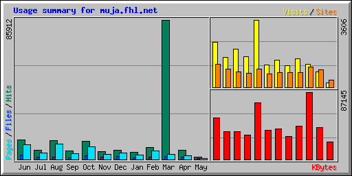 Usage summary for muja.fhl.net