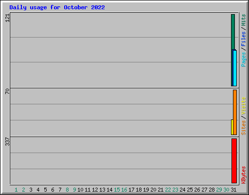 Daily usage for October 2022