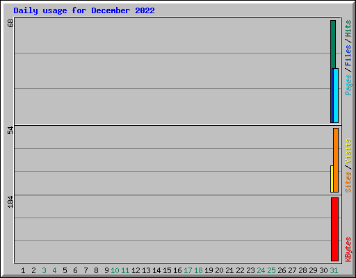 Daily usage for December 2022