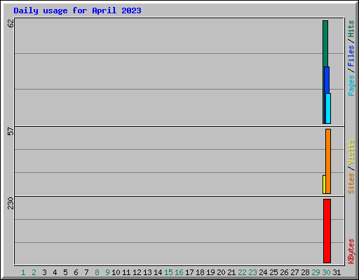 Daily usage for April 2023