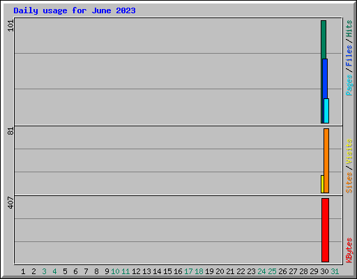 Daily usage for June 2023