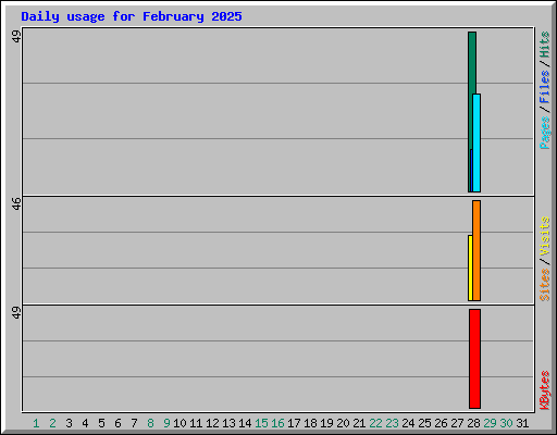 Daily usage for February 2025