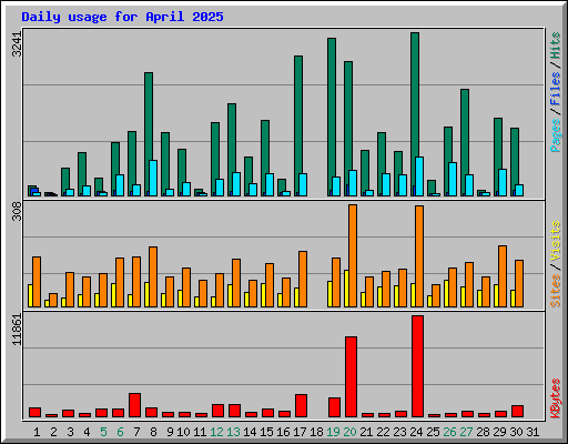 Daily usage for April 2025
