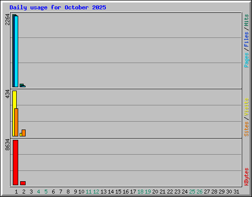 Daily usage for October 2025