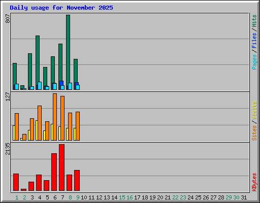 Daily usage for November 2025