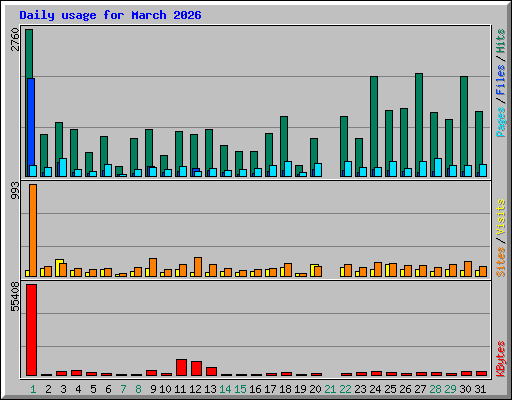 Daily usage for March 2026