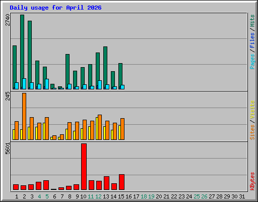 Daily usage for April 2026