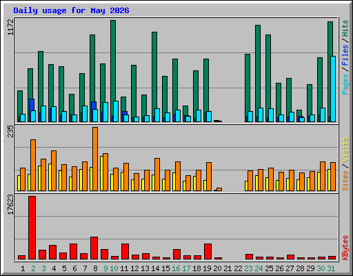 Daily usage for May 2026