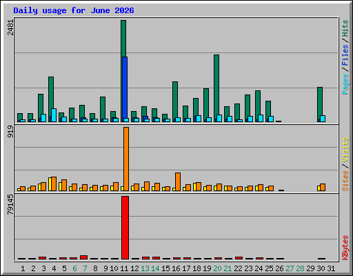 Daily usage for June 2026