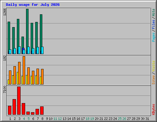 Daily usage for July 2026