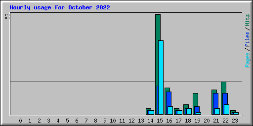 Hourly usage for October 2022
