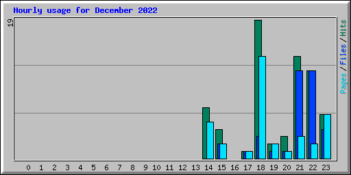 Hourly usage for December 2022