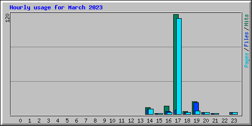 Hourly usage for March 2023