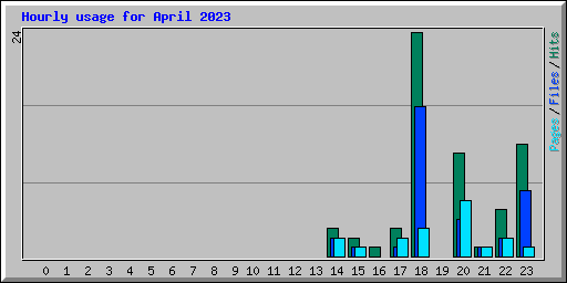 Hourly usage for April 2023