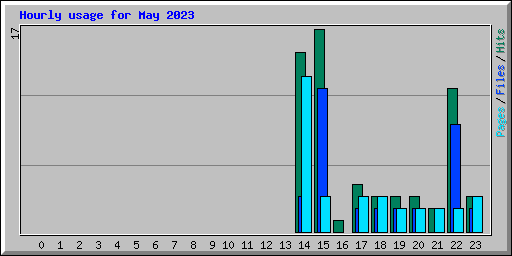 Hourly usage for May 2023
