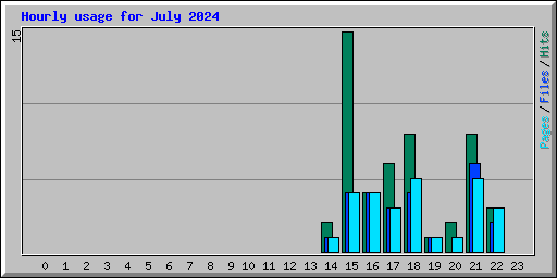 Hourly usage for July 2024