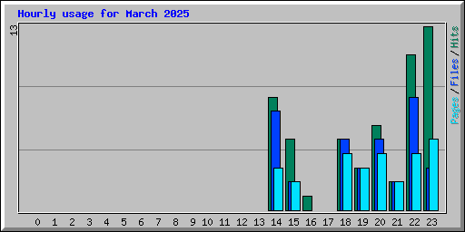 Hourly usage for March 2025
