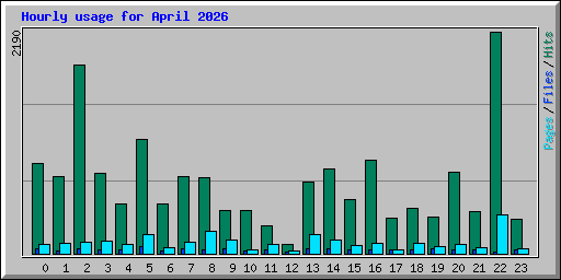 Hourly usage for April 2026
