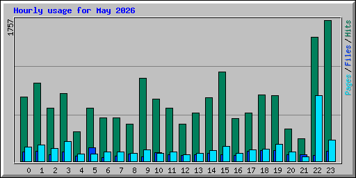 Hourly usage for May 2026