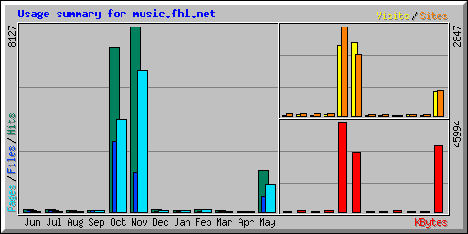 Usage summary for music.fhl.net