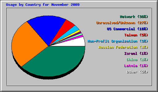 Usage by Country for November 2009