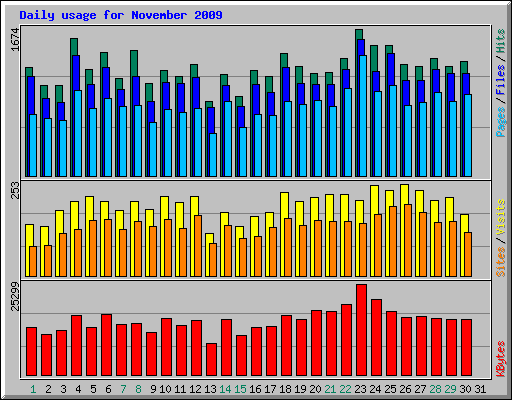 Daily usage for November 2009