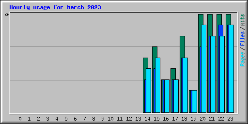 Hourly usage for March 2023