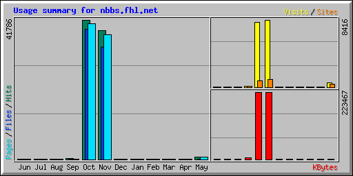 Usage summary for nbbs.fhl.net