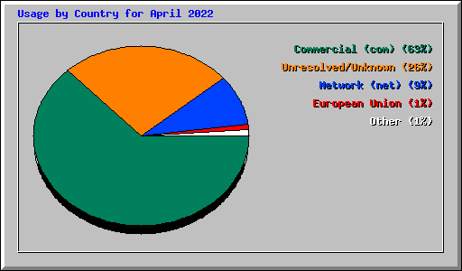 Usage by Country for April 2022