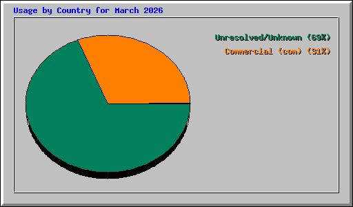 Usage by Country for March 2026
