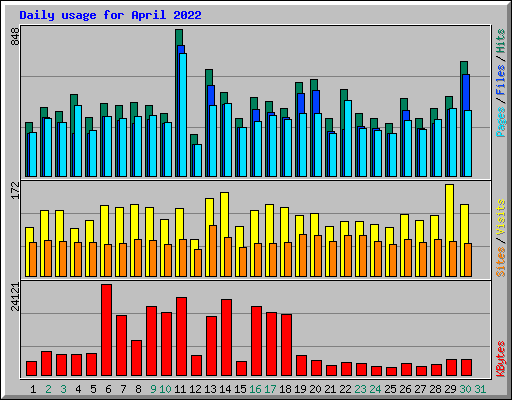 Daily usage for April 2022
