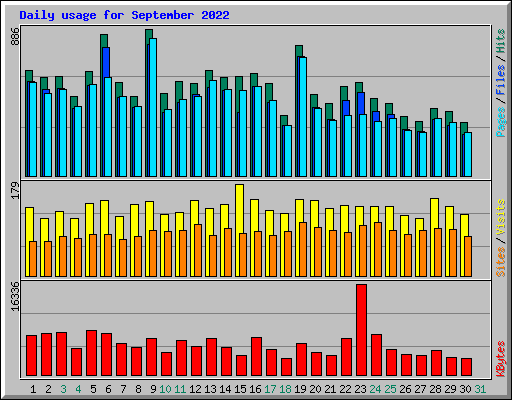 Daily usage for September 2022