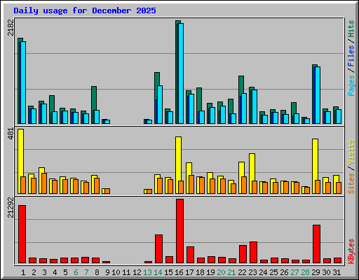 Daily usage for December 2025